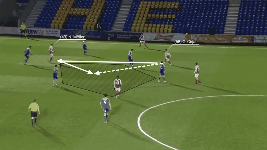 This example shows the movement of Cirjan after he makes the pass. Moller comes short to receive the ball and the Romanian midfielder moves ahead for a possible return creating the triangle between the two players. The press of the opposition doesn't allow for this move to materialize, however the idea from Cîrjan is what is appreciated.