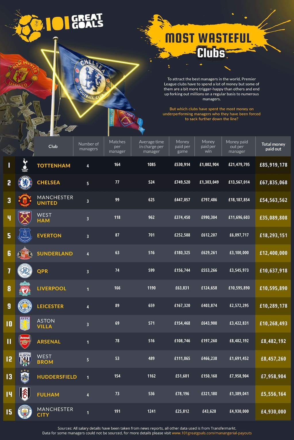 No club has paid out more money to managers than Tottenham