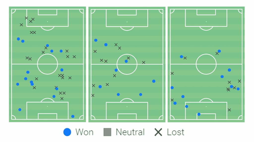 Duels won/lost: Southampton home (left) Liverpool home (centre) Aston Villa away (right).