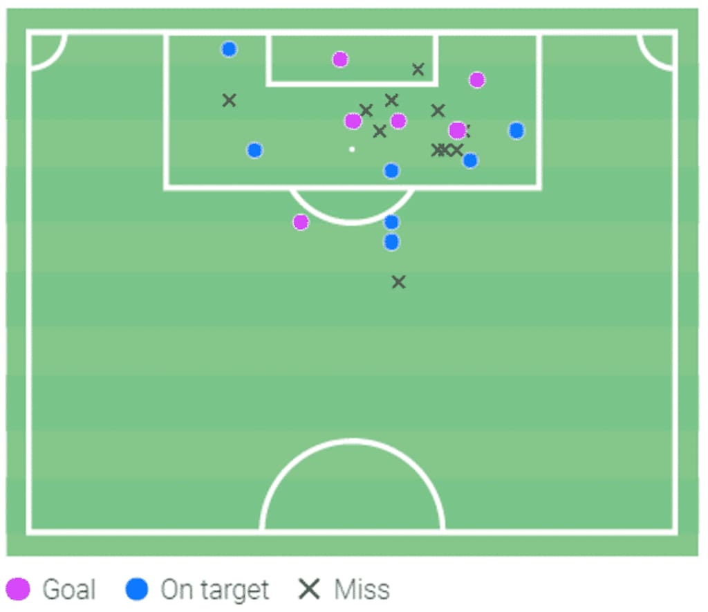 Shots for Sporting Lisbon in 2020/21.